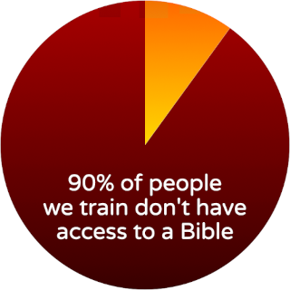 Ninety percent of the people we train don't have access to a Bible